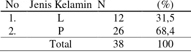 Tabel 3 Distribusi Frekuensi Karakteristik Responden Berdasarkan Jenis Kelamin di IRNA II Bedah, IRNA III Orthopedi, dan IRNA IV Saraf RSUD dr Sayidiman Magetan Bulan Maret 2018 (n=38) 