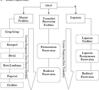 Gambar 14. Struktur Program SIMAF 
