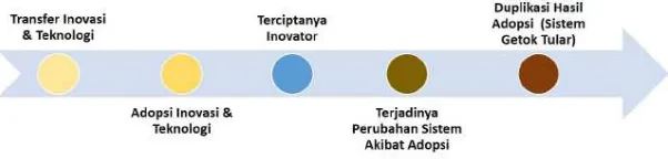 Gambar  5.1. Proses Adopsi Inovasi Peternakan Terintegrasi