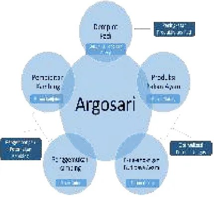 Gambar. 5.3. Kegiatan Usaha Kelompok Masyarakat Desa Argosari (data olahan)