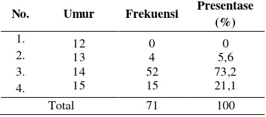 Tabel 2Distribusi Frekuensi Responden Berdasarkan Umur di SMPN 3Jombang kelas VIII Mei 2018 