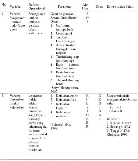Tabel 4. 2 Definisi operasional penelitian pengaruh senam otak (brain gym) terhadap tingkat kejenuhan siswa