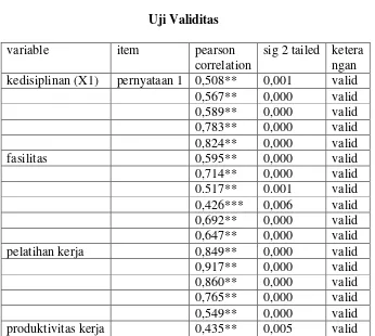Tabel 4.6 Uji Validitas 