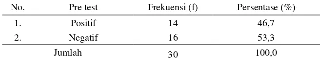 Tabel 5.8 Distribusi Frekuensi Responden sesudah penyuluhan di Pondok Pesantren Hidayatus Islam Desa Clarak Kecamatan Leces Kabupaten Probolinggo sesudah penyuluhan pada Agustus 2018 