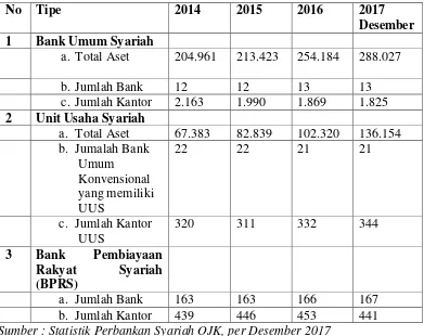 Tabel 1.1 Perkembangan Bank Syariah tahun 2014-2017 