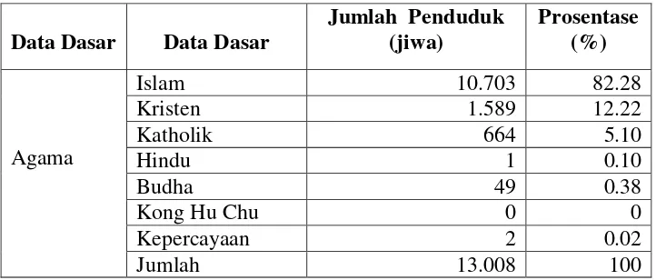 Tabel 3.1 Data Jumlah Penduduk Kelurahan Blotongan Kota 