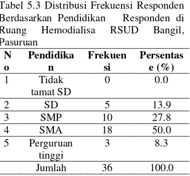Tabel 5.1 Distribusi Frekuensi Responden Berdasarkan Umur Responden di Ruang Hemodialisa RSUD Bangil, Pasuruan 