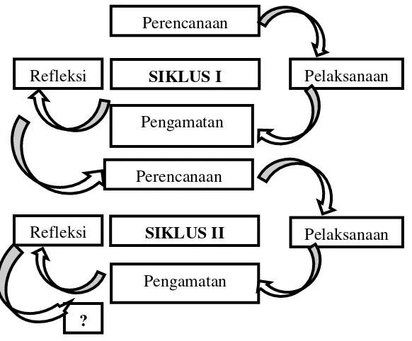 Gambar 1.1. Bagan Rancangan PTK (Sumber: Arikunto, dkk, 2014: 16) 