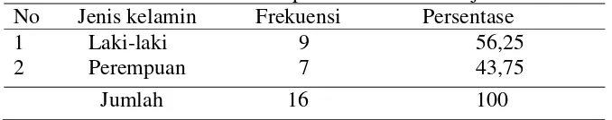 Table 5.1 Distribusi frekuensi responden berdasarkan jenis kelamin  