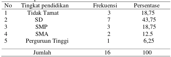 Tabel 5.8 menunjukkan bahwa karakteristik responden hampir dari 