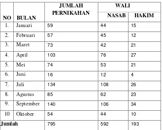 Tabel 1 (Data di catatan Buku Pernikahan KUA Kec. Banjarsari 