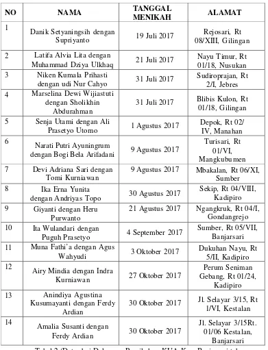 Tabel 2 (Data dari Dokumen Pernikahan KUA Kec. Banjarsari tahun2017) 