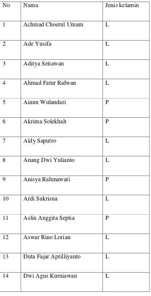 Tabel 3.7 Daftar siswa kelas VII B MTs Al Bidayah Candi  