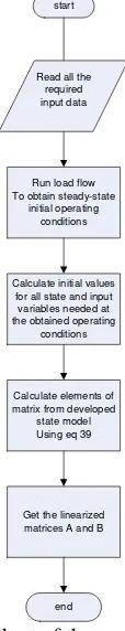 Figure 4 Flow chart of the program to generate  linearized state space model of power system