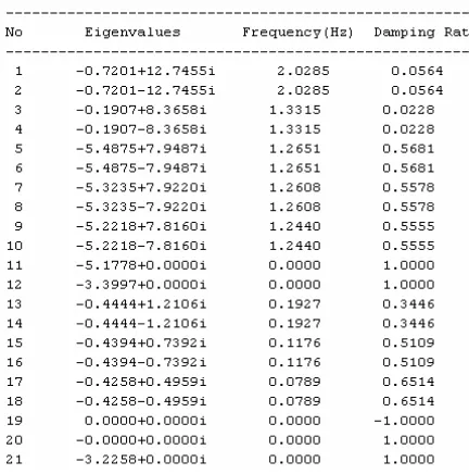 Table 3. Eigenvalue, Frequency and Damping Ratio from the program 
