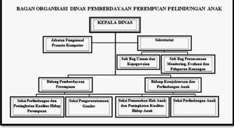 Gambar 3.3 Susunan Organisasi Dinas Pemberdayaan Perempuan 