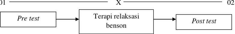 Gambar 4.2 Rancangan penelitian one group pre-post test design 