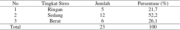Tabel 5.5 Tabel distribusi frekuensi stres pada ibu dalam menghadapi sectio caesarea sebelum diberikan relaksasi benson di Kamar Bersalin RSUD Jombang