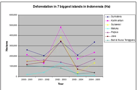 Figure 5. Deforestation in 7 biggest islands in Indonesia 