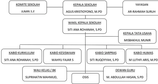 Figure 3.1 Structure organization of school 