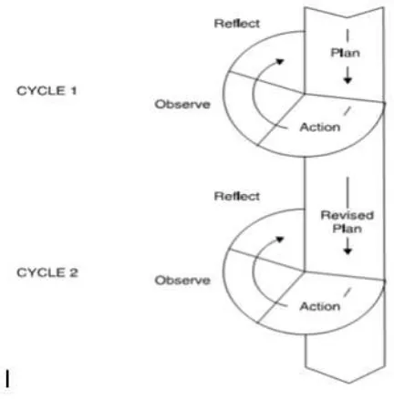 Figure 3.2 Procedure of Classroom Action Research 