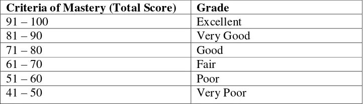 Table 3.4 The Criteria of the Students’ Achievement