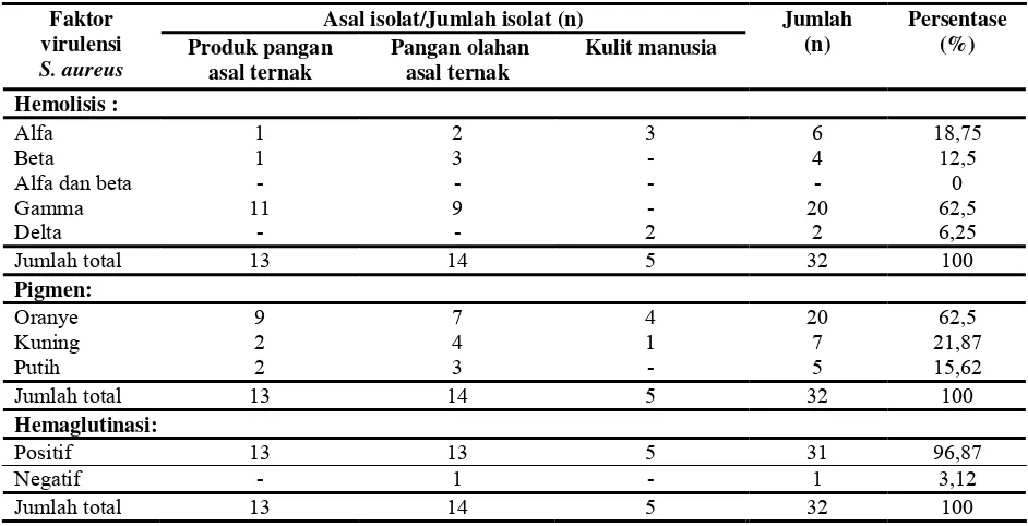 Tabel  1.  Distribusi faktor virulensi Staphylococcus aureus dari berbagai sumber 