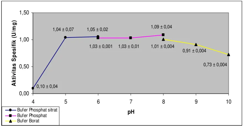 Gambar 1.  Aktivitas enzim kitinolitik E. coli-inactive KPU 2.1.8 pada berbagai pH. 