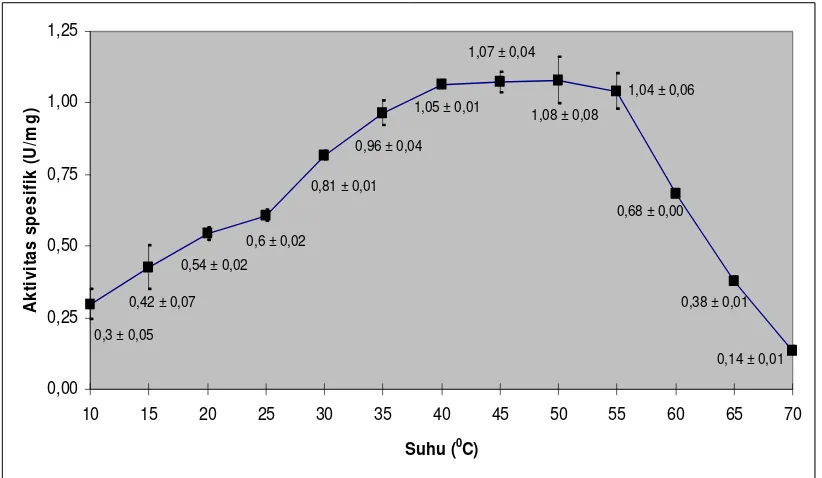 Gambar 2.  Aktivitas enzim kitinolitik E. coli-inactive KPU 2.1.8 pada berbagai suhu. 