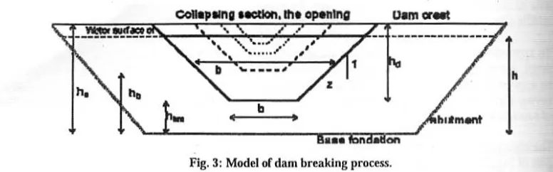 Fig. 3: Model ofdam breaking proceS5. 