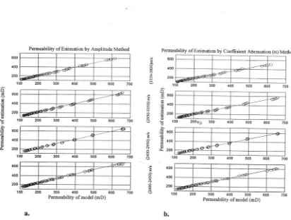 Fig. 7. (' melhod) constant Tle permeability estimation curveis alpha melhod, + is amplitude ratioand lhe rnodel permeability (o) wirhvelocity are shown as linear lines.E3ch has about I .5 % averdge ermls.