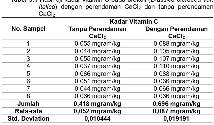 Tabel 5.1 Hasil uji kadar vitamin C pada brokoli (Brassica oleracea var.
