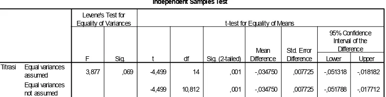 Tabel 5.3 Hasil uji statistika Independent T-test