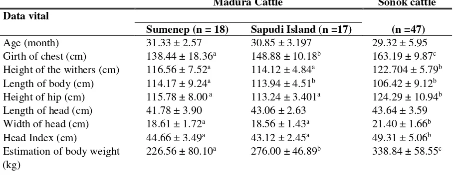 Table 4. Vital data of Sonok cattle and Madura cattle with aged 2-3 years.   Madura Cattle  