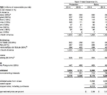Gambar 3.3 Data Produksi dan Penjualan Tembaga PT.Freeport McMoRan Inc Akhir Tahun 2013  dan 2014 Sumber: www.investor.fcx.com 