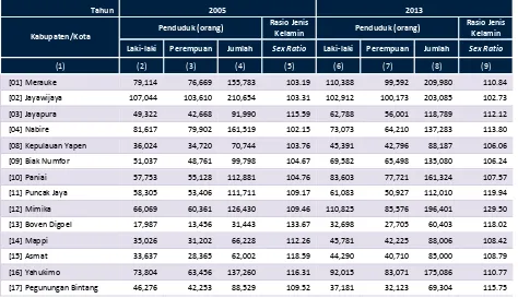 Tabel 3.1 Banyaknya Penduduk Provinsi Papua Menurut Kabupaten dan Jenis Kelamin 2005 dan 2013 