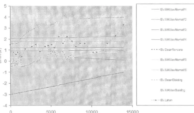 Fig. 8: Water surface profile of exixting condition along the Old Sunter River loaded by the 10 year return periode rainfall