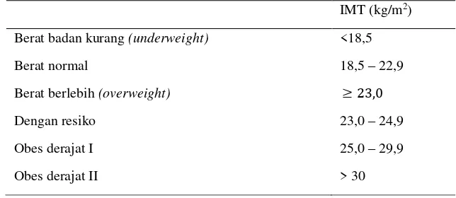 Table 2.4 Definisi kategori Indeks Massa Tubuh (PERKENI,  2011) 