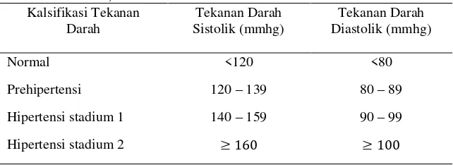 Tabel 2.5 Klasifikasi tekanan darah untuk usia 18 tahun atau lebih berdasarkanJoint National Committee (JNC) VII, 2003 