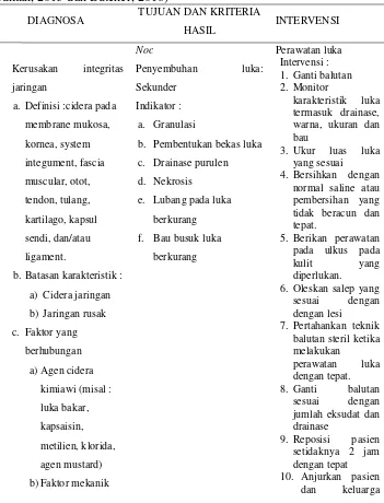 Tabel 2.7 Intervensi Diagnosa Keperawatan Sumber Nanda NIC NOC  (Herdman, 2015 dan Butcher, 2016) 