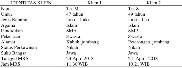 Tabel 4.1 Identitas Klien Asuhan Keperawatan dengan Diabetes Mellitus Tipe 1 di ruang Dahlia 2 RSUD Jombang 