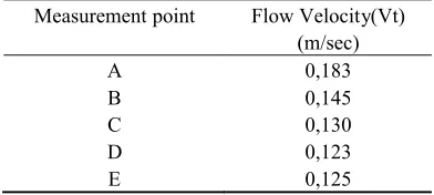 Table 2. Data of flow velocity measurements in the condition without the model