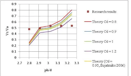 Figure 6. Compare the relationship Vt. / Vo research and theory with coefficient ph / d