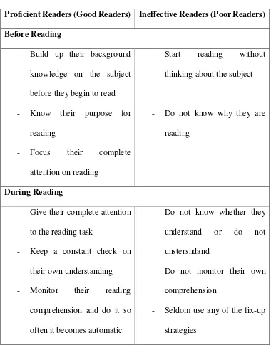 Table 1.1 Characteristics of Proficient Readers (Irvin, 1990) 