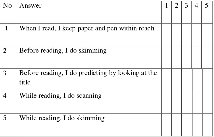 Table 2.1 The descriptive statistic of reading strategies 