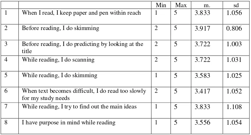 Table 4.1 The Descriptive Statistics of Reading Strategies by Means 