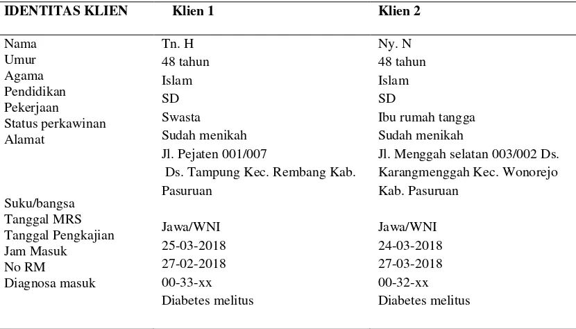 Tabel 4.1 Identitas Klien dengan Diabetes Mellitus di Ruang Melati RSUD Bangil 