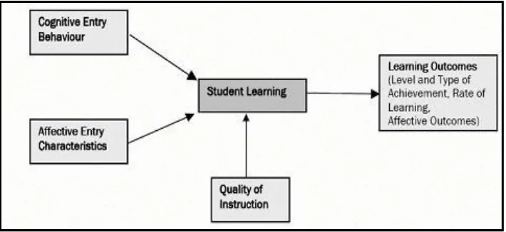 Figure 1. The Variables of Mastery Learning (Wong, 2002)