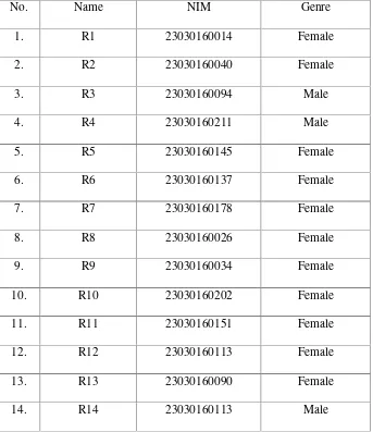 Table 1.1 Student’s Profile of Structure Class