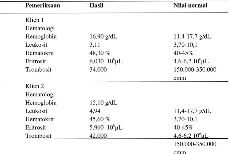 Tabel 4.5 Hasil pemeriksaan 